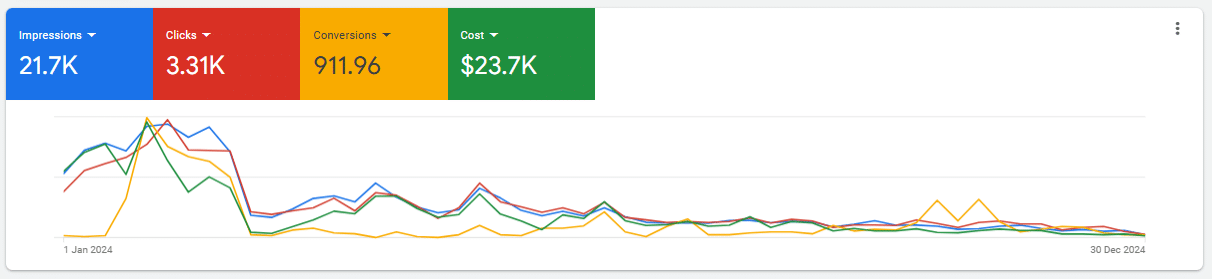 Optimisation Ad grants gerer la baisse des résultats