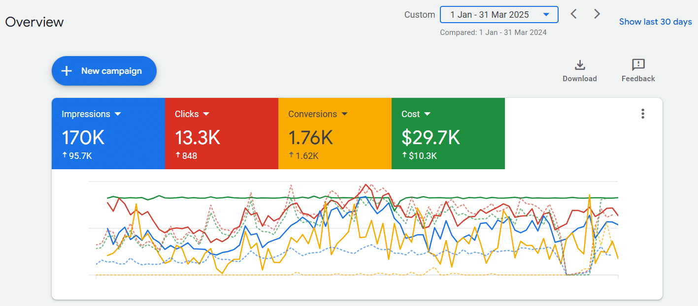 evolution performance ad grants